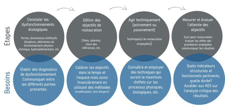 Etapes et besoins des projets de restauration